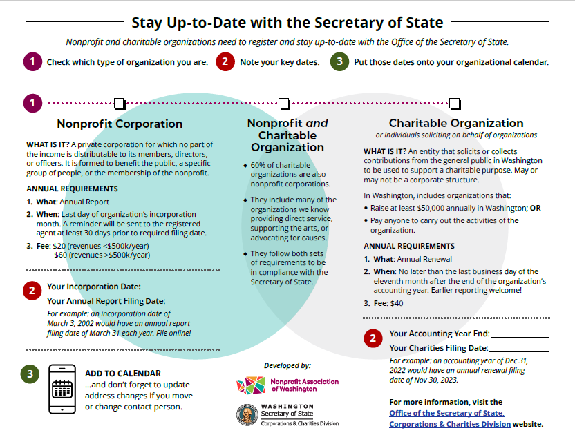 Venn Diagram explaining nonprofit and charitable organization requirements with the Washington Secretary of State