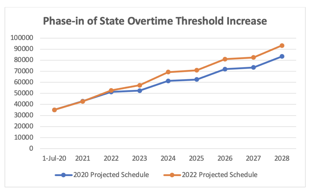 What’s up with the rising overtime threshold?