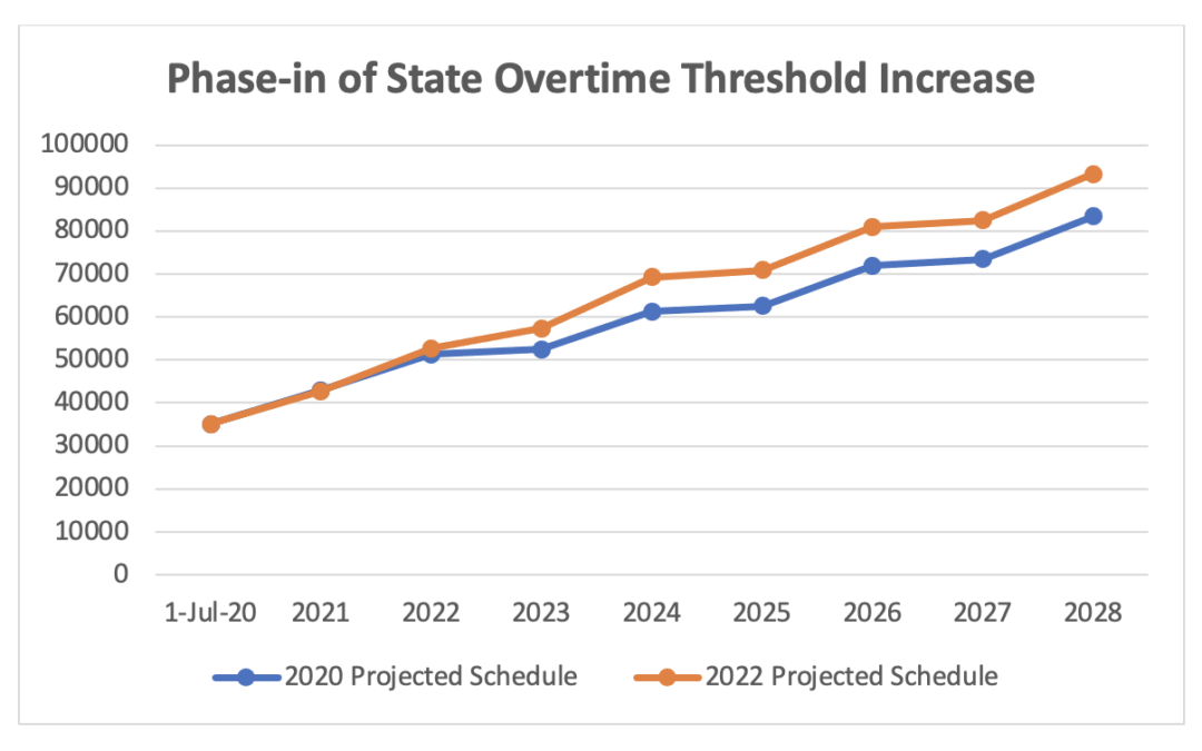 Phase-in of State Overtime Threshold, Chart comparing projected values vs reality