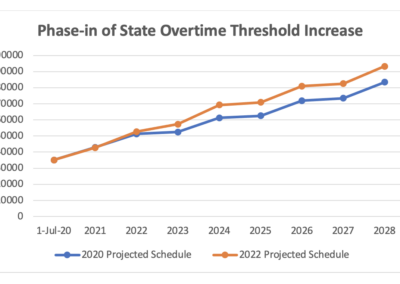What’s up with the rising overtime threshold?