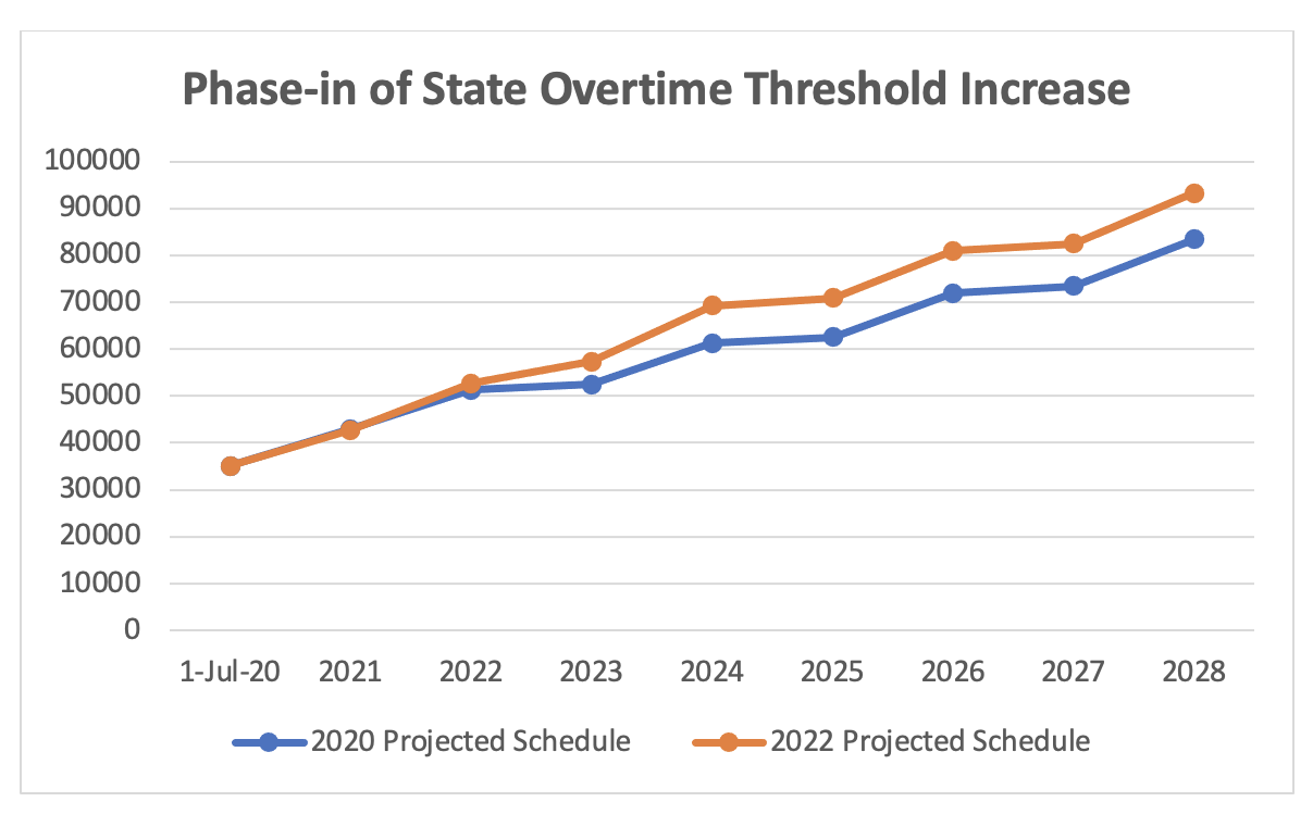 Phase-in of State Overtime Threshold, Chart comparing projected values vs reality