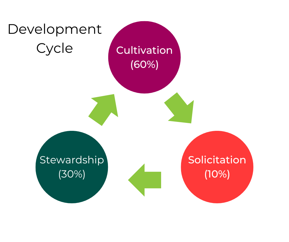 The Development Cycle - a diagram of three circles in a triangle with arrows between them, creating a cycle. The first circle is labled "Cultivation(60%)" An arrow points from this circle to the next circle "Solicitation (10%)". Another arrow points from this circle to the final circle, "Stewardship(30%)". An arrow points from this circle back to the cultivation circle.