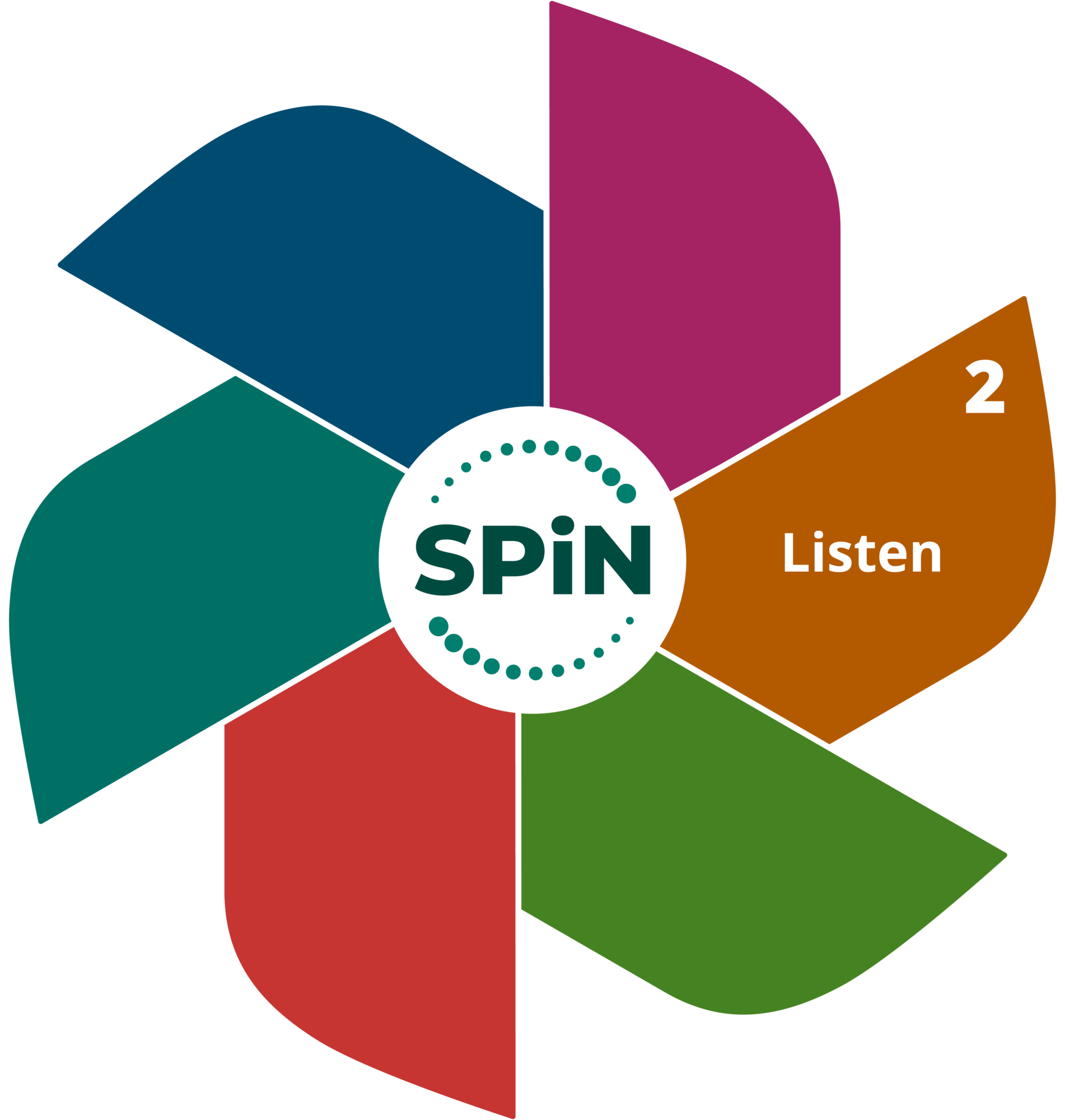 SPiN Step 2 Diagram - Listen SPiN Stage 2: Listen