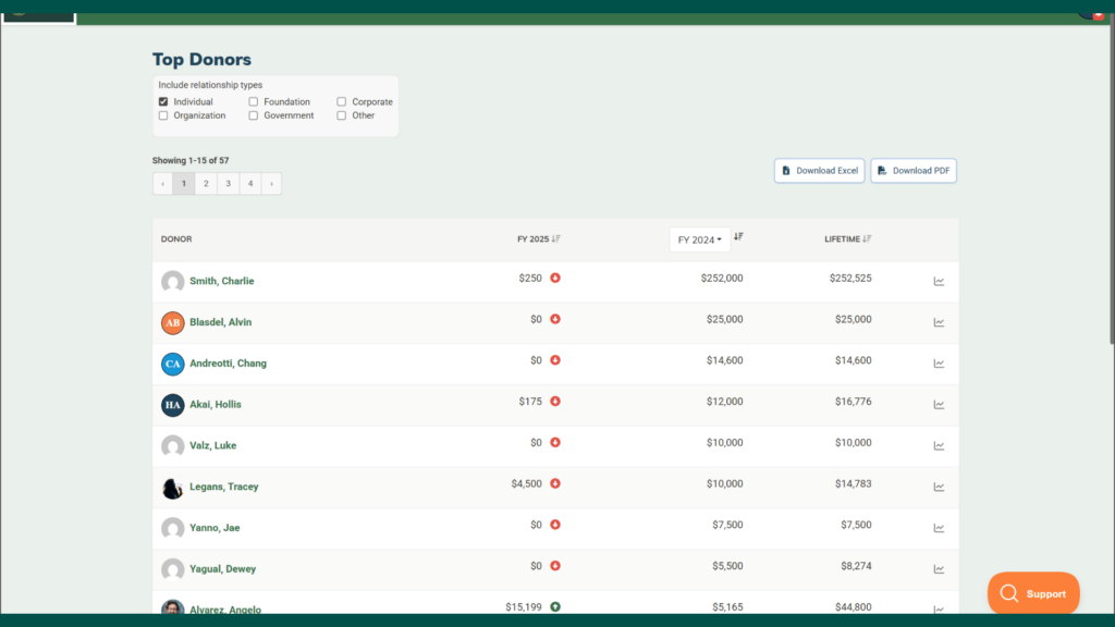 MonkeyPod donor management dashboard showing top individual donors with annual and lifetime giving totals.