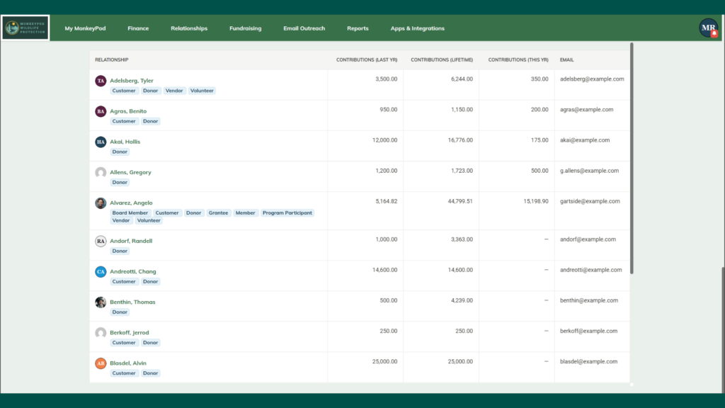 MonkeyPod CRM dashboard showing donor relationships, contributions by year, and contact emails for nonprofit prospecting.